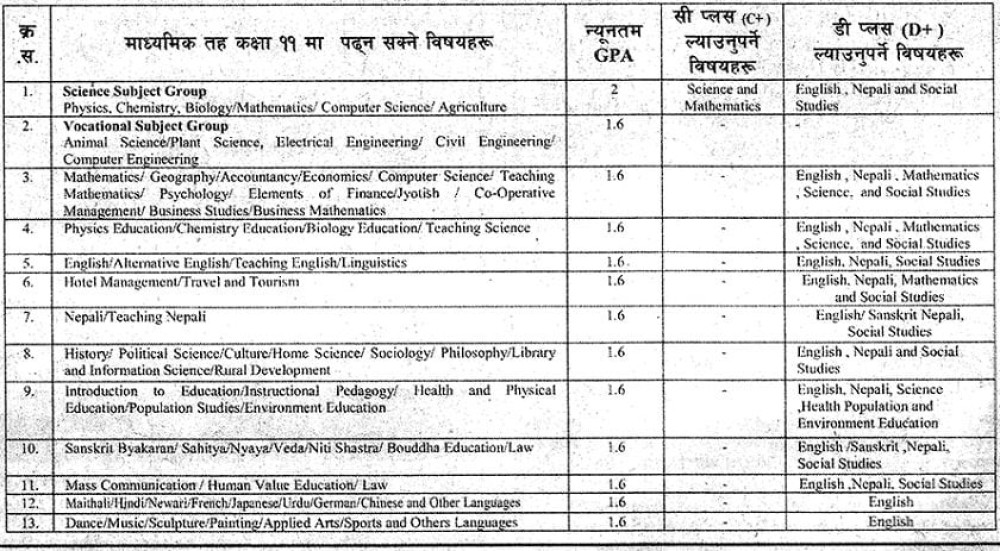 एसईईमा कुन ग्रेड ल्याउनेले के विषय पढ्न पाउँछन् ?